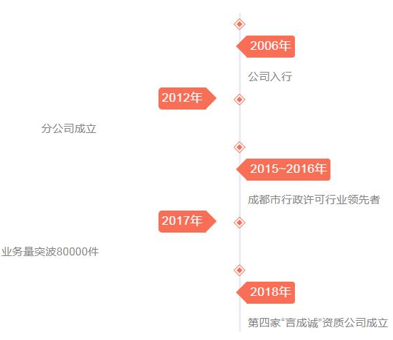 言成历程 言成历程