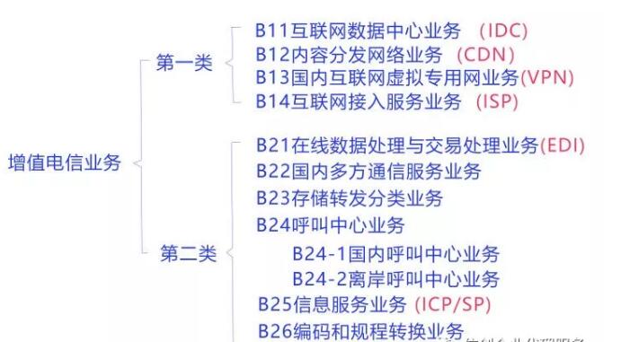 图解增值电信业务许可证 图解增值电信业务许可证